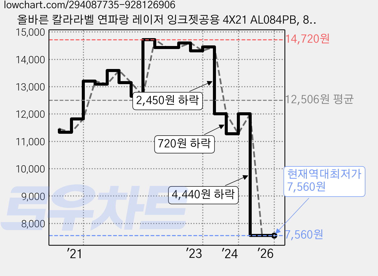 올바른 칼라라벨 연파랑 레이저 잉크젯공용 4X21 AL084PB, 84칸, 100개 가격 변동 차트, 현재가 7,560원, 역대최저가