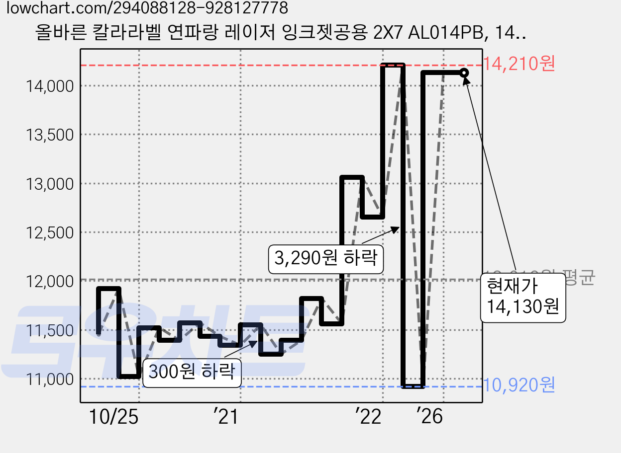 올바른 칼라라벨 연파랑 레이저 잉크젯공용 2X7 AL014PB, 14칸, 100개 가격 변동 차트, 현재가 14,130원, 관측 최저가 10,920원