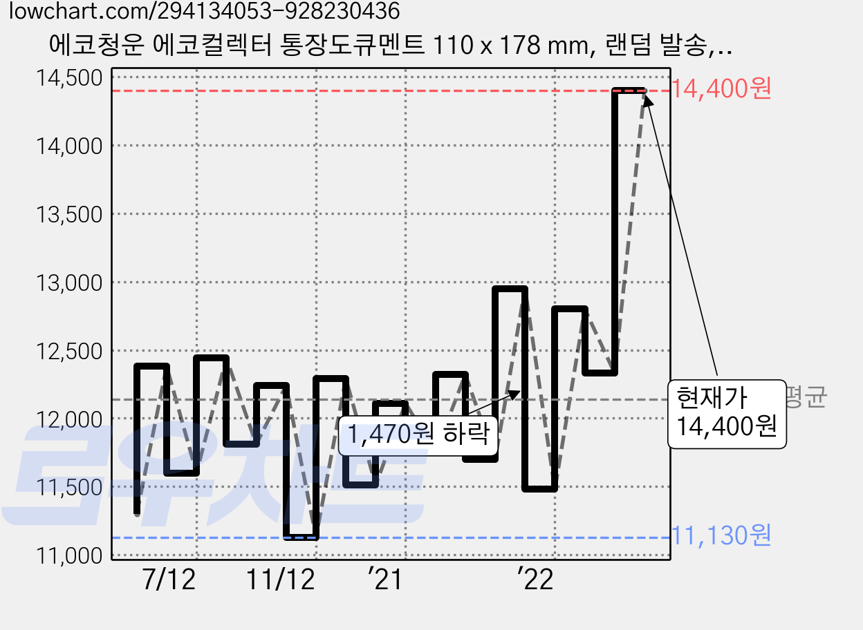 에코청운 에코컬렉터 통장도큐멘트 110 x 178 mm, 랜덤 발송, 3개 가격 변동 차트, 현재가 14,400원, 관측 최저가 11,130원