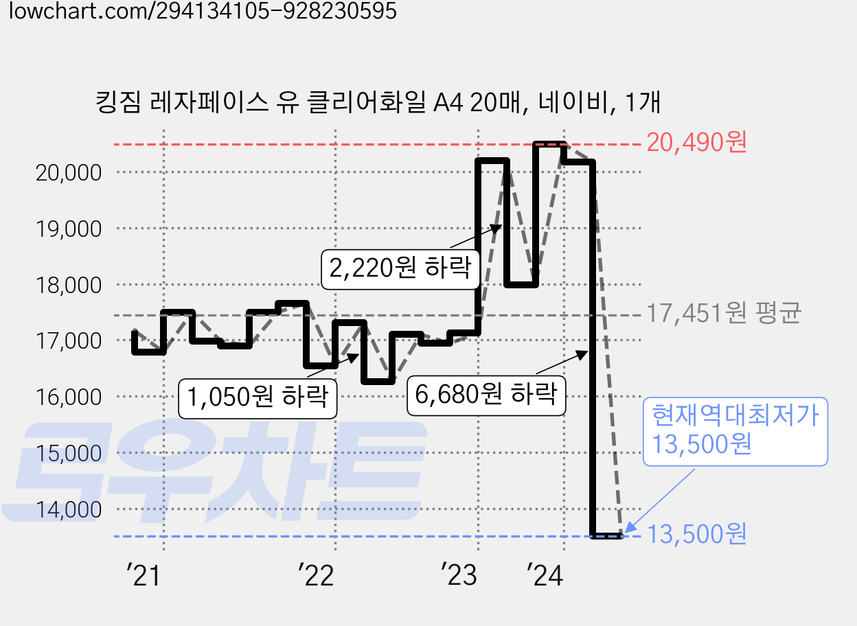 킹짐 레자페이스 유 클리어화일 A4 20매, 네이비, 1개 가격 변동 차트, 현재가 13,500원, 역대최저가