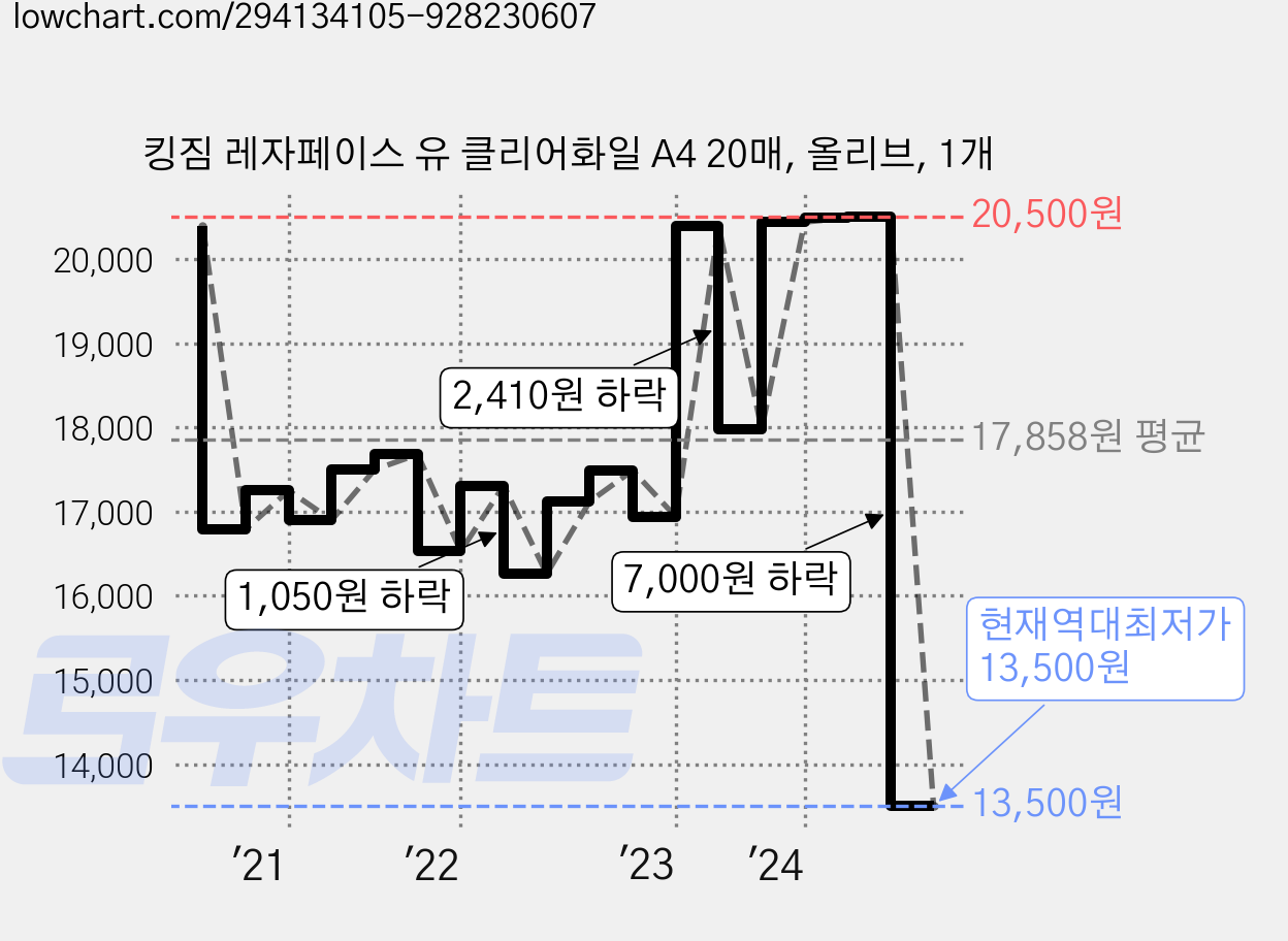 킹짐 레자페이스 유 클리어화일 A4 20매, 올리브, 1개 가격 변동 차트, 현재가 13,500원, 역대최저가