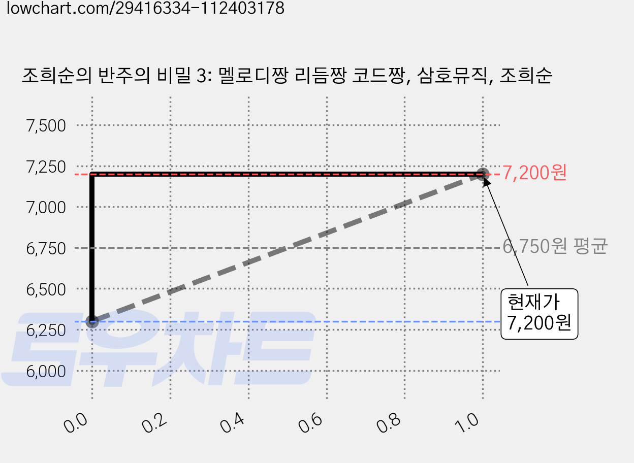 조희순의 반주의 비밀 3: 멜로디짱 리듬짱 코드짱, 삼호뮤직, 조희순 가격 변동 차트, 현재가 7,200원, 관측 최저가 6,300원