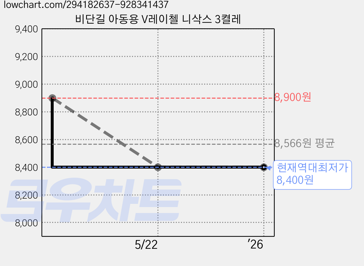 비단길 아동용 V레이첼 니삭스 3켤레 가격 변동 차트, 현재가 8,400원, 역대최저가