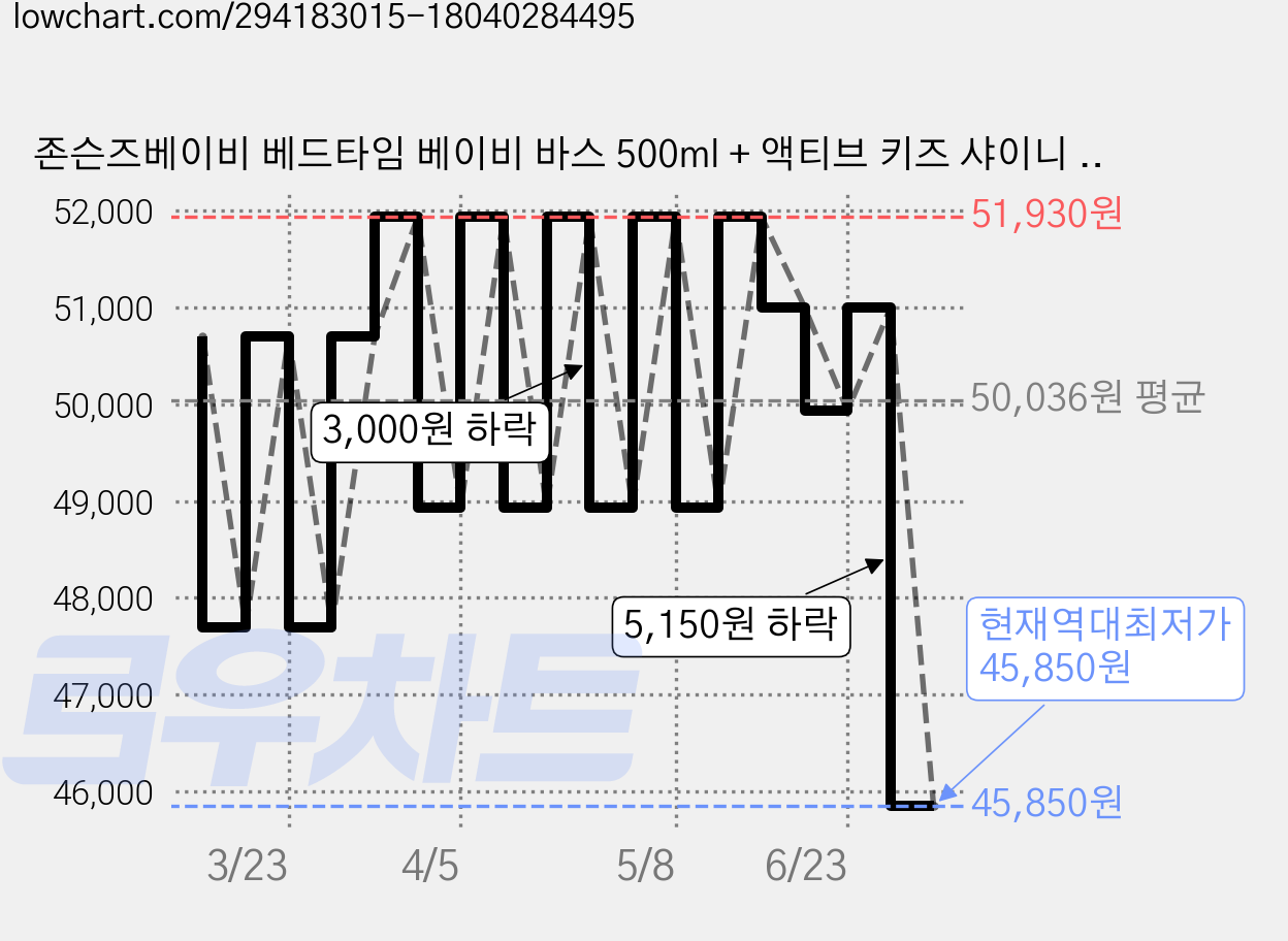 존슨즈베이비 베드타임 베이비 바스 500ml + 액티브 키즈 샤이니 샴푸 500ml, 3세트 가격 변동 차트, 현재가 45,850원, 역대최저가