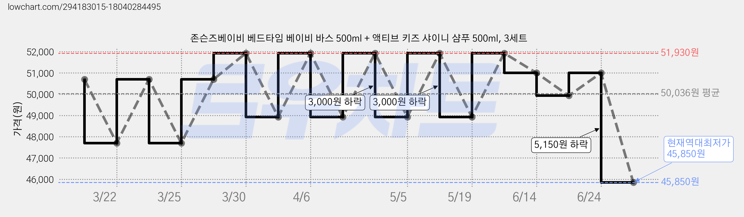 존슨즈베이비 베드타임 베이비 바스 500ml + 액티브 키즈 샤이니 샴푸 500ml, 3세트 가격 변동 차트, 현재가 45,850원, 역대최저가