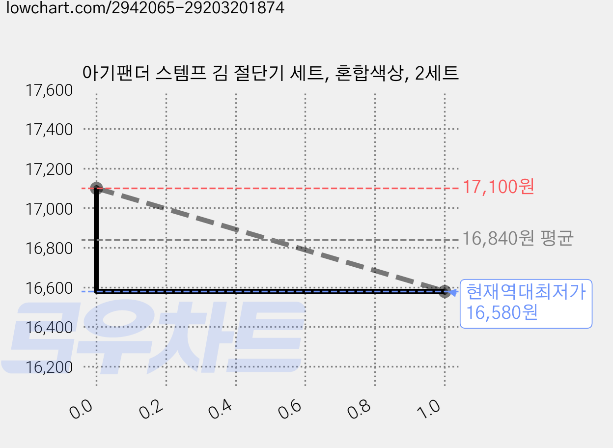 아기팬더 스템프 김 절단기 세트, 혼합색상, 2세트 가격 변동 차트, 현재가 16,580원, 역대최저가