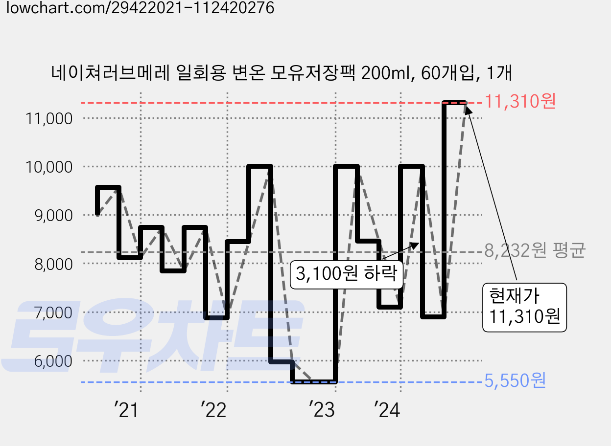 네이쳐러브메레 일회용 변온 모유저장팩 200ml, 60개입, 1개 가격 변동 차트, 현재가 11,310원, 관측 최저가 4,140원