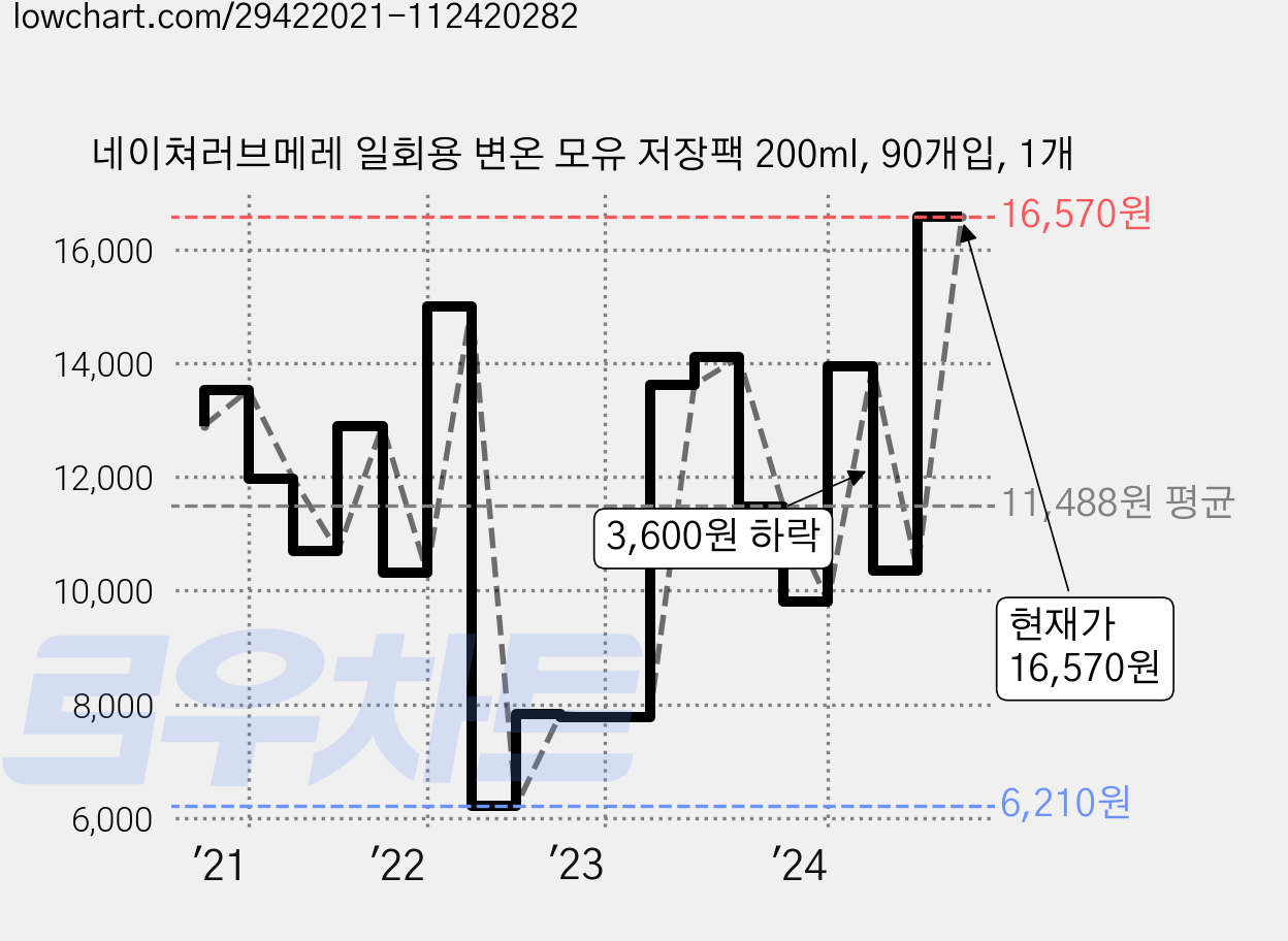 네이쳐러브메레 일회용 변온 모유 저장팩 200ml, 90개입, 1개 가격 변동 차트, 현재가 16,570원, 관측 최저가 6,210원