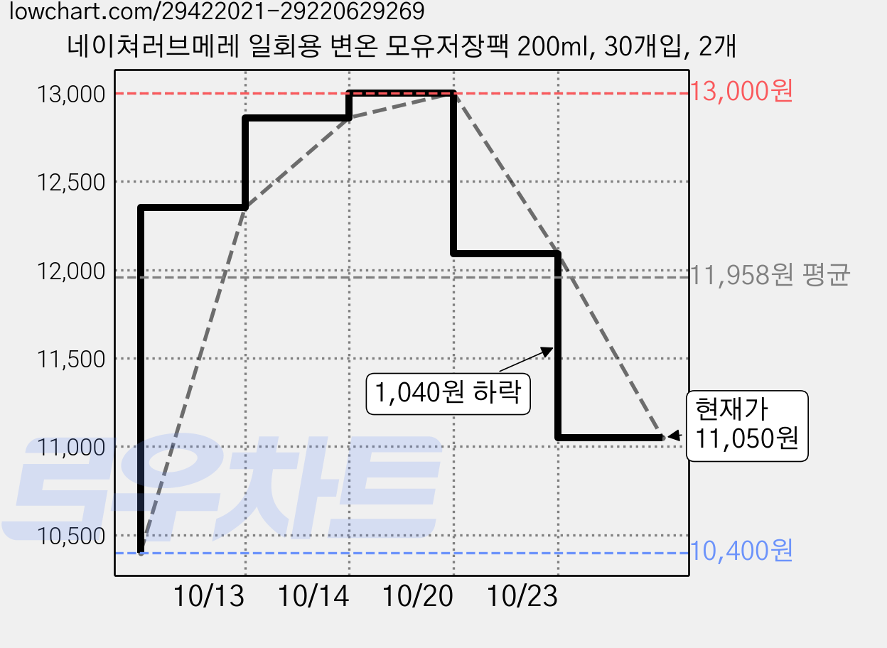 네이쳐러브메레 일회용 변온 모유저장팩 200ml, 30개입, 2개 가격 변동 차트, 현재가 11,050원, 관측 최저가 10,400원