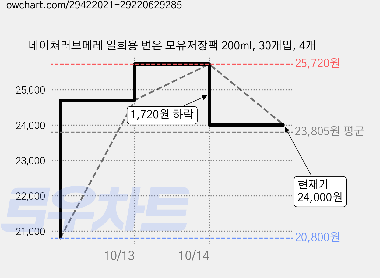 네이쳐러브메레 일회용 변온 모유저장팩 200ml, 30개입, 4개 가격 변동 차트, 현재가 24,000원, 관측 최저가 20,800원