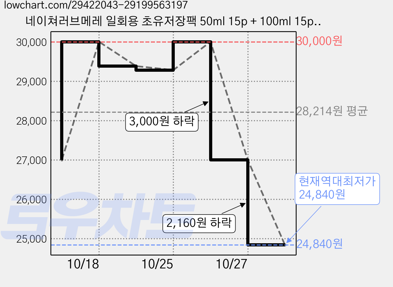네이쳐러브메레 일회용 초유저장팩 50ml 15p + 100ml 15p, 4세트, 15+15pcs 가격 변동 차트, 현재가 24,840원, 역대최저가