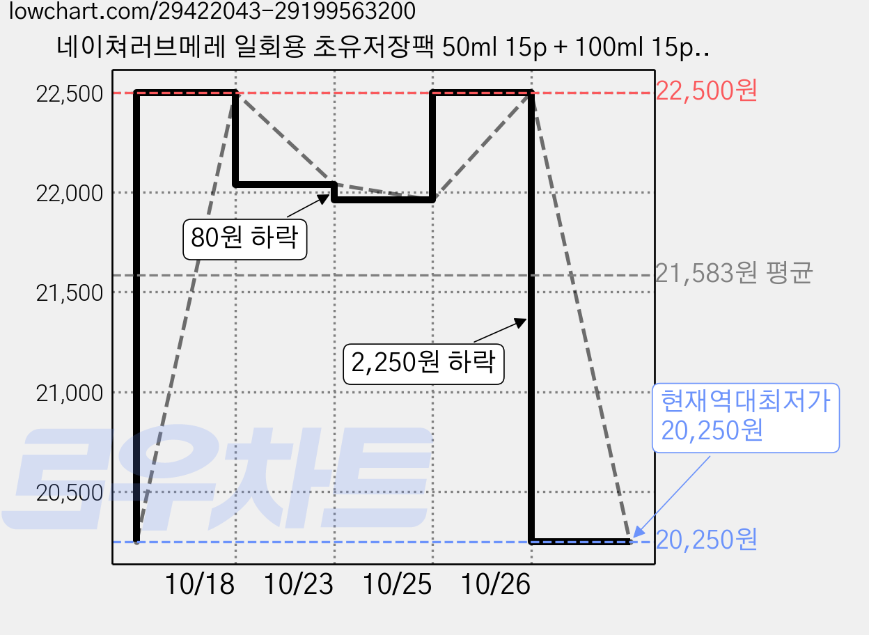 네이쳐러브메레 일회용 초유저장팩 50ml 15p + 100ml 15p, 3세트, 15+15pcs 가격 변동 차트, 현재가 20,250원, 역대최저가