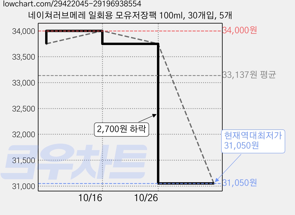 네이쳐러브메레 일회용 모유저장팩 100ml, 30개입, 5개 가격 변동 차트, 현재가 31,050원, 역대최저가