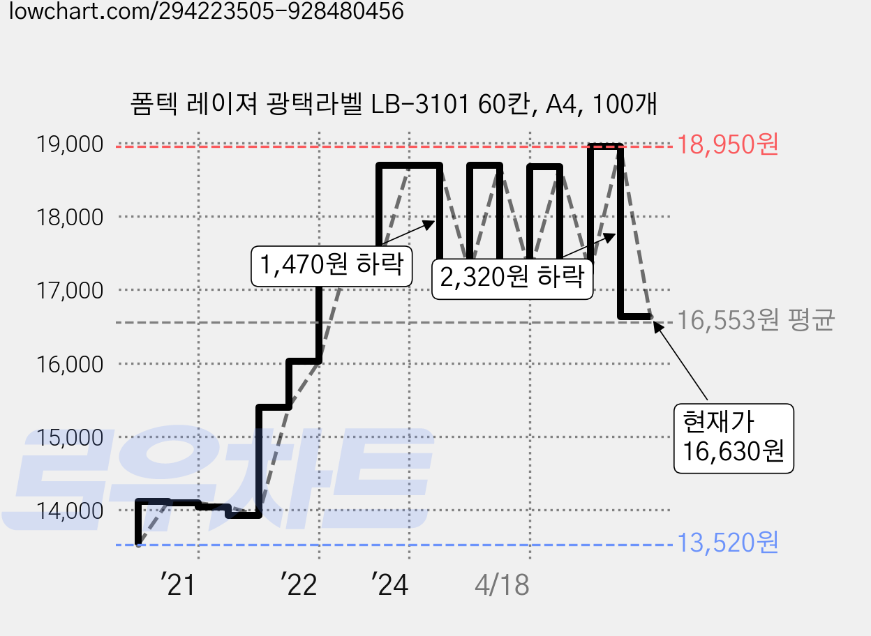 폼텍 레이져 광택라벨 LB-3101 60칸, A4, 100개 가격 변동 차트, 현재가 16,630원, 관측 최저가 13,520원