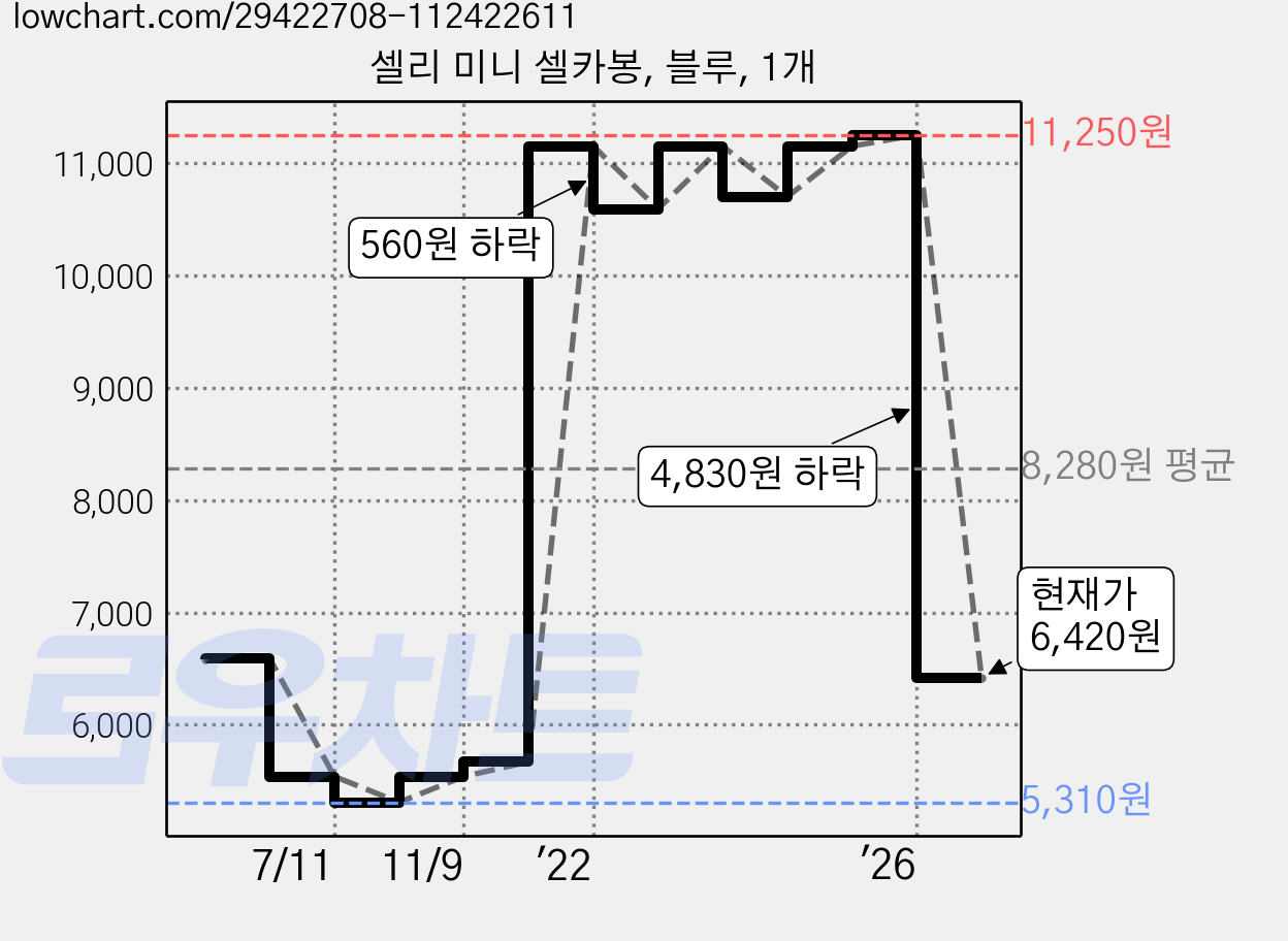 셀리 미니 셀카봉, 블루, 1개 가격 변동 차트, 현재가 6,420원, 관측 최저가 5,310원