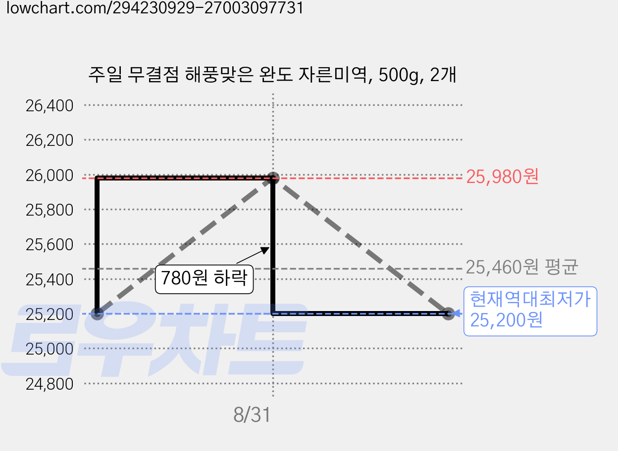 주일 무결점 해풍맞은 완도 자른미역, 500g, 2개 가격 변동 차트, 현재가 25,200원, 역대최저가
