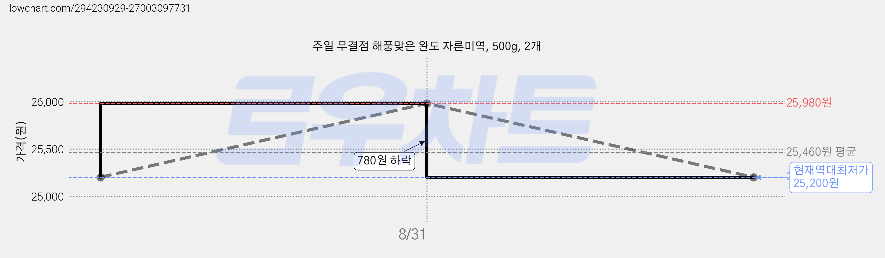 주일 무결점 해풍맞은 완도 자른미역, 500g, 2개 가격 변동 차트, 현재가 25,200원, 역대최저가
