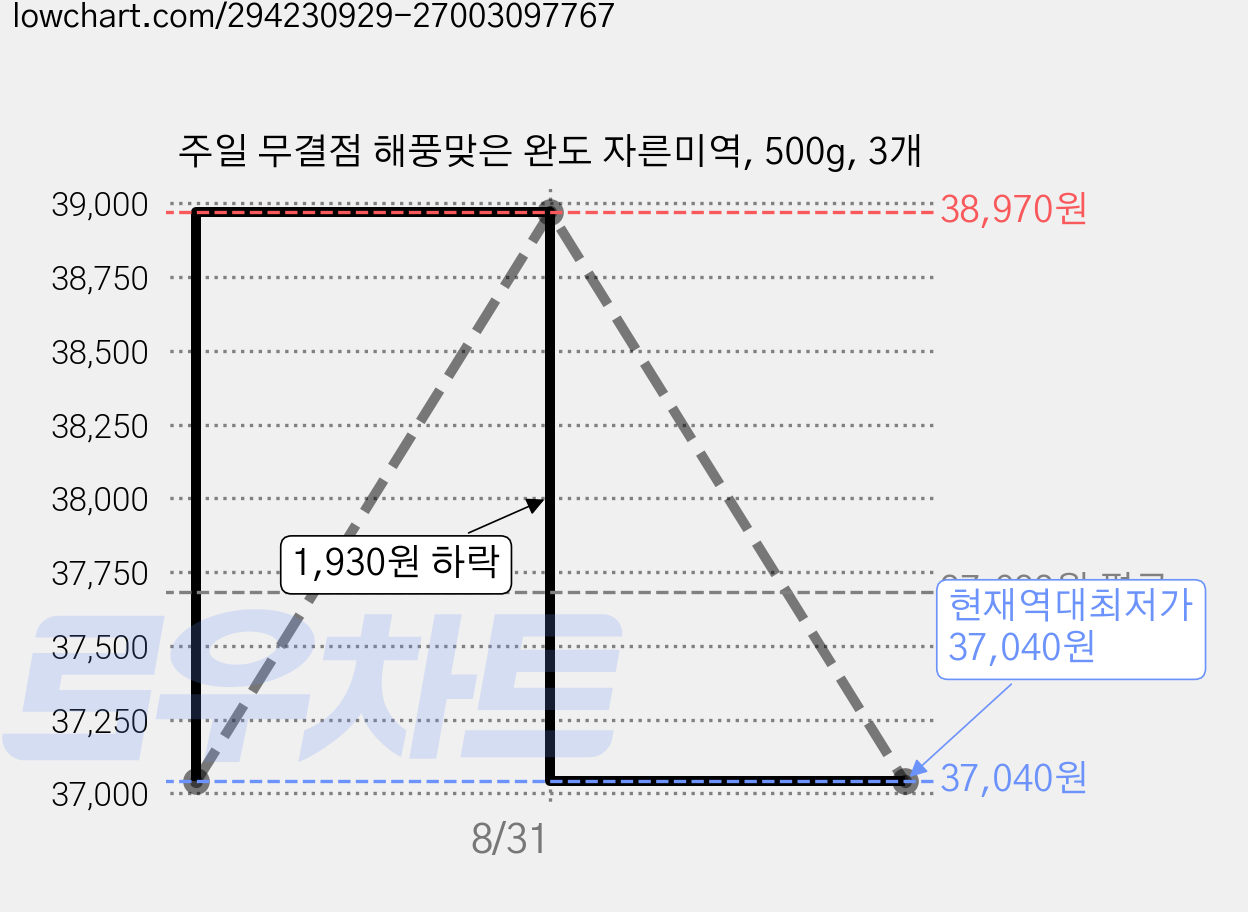 주일 무결점 해풍맞은 완도 자른미역, 500g, 3개 가격 변동 차트, 현재가 37,040원, 역대최저가