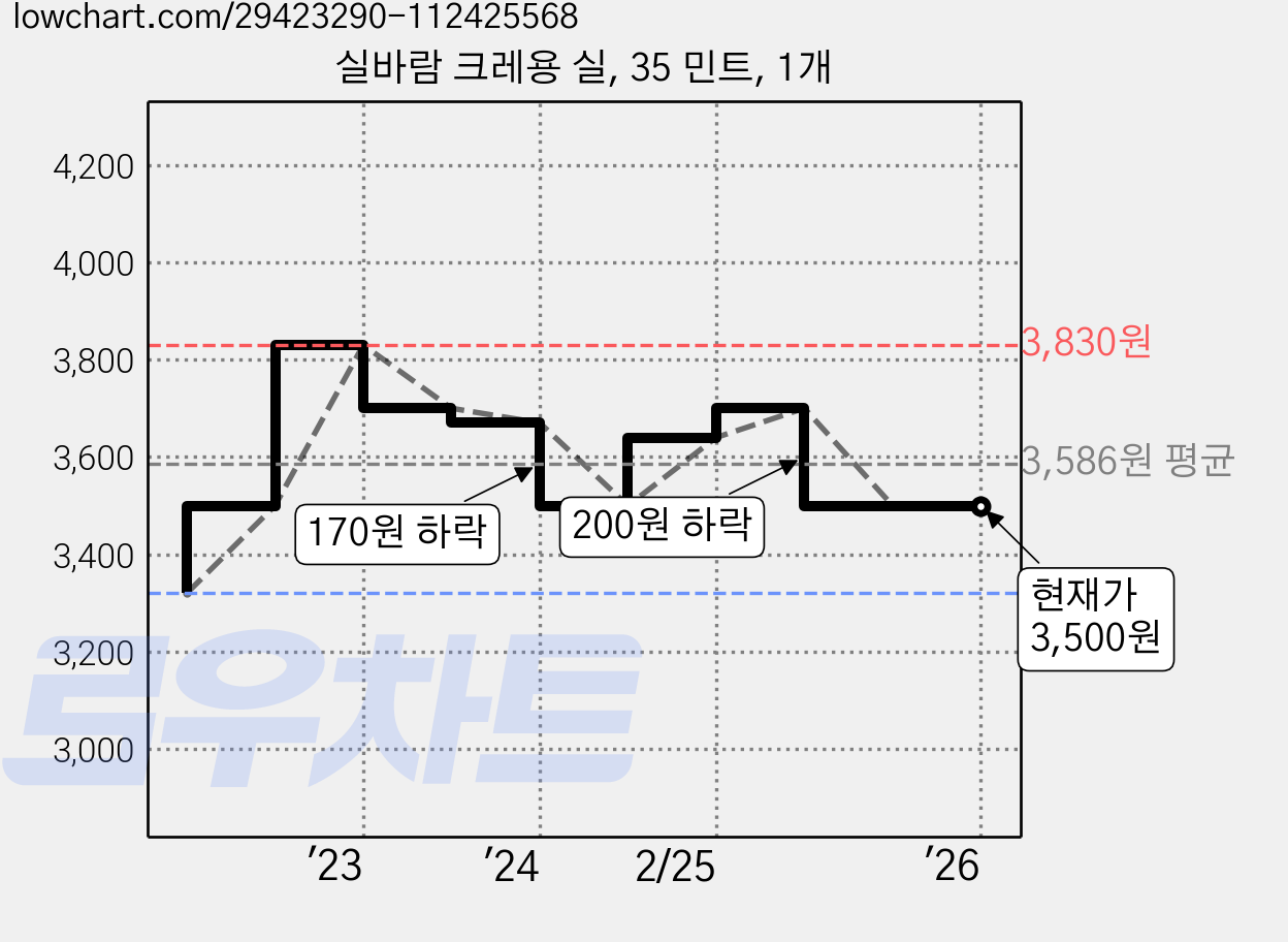 실바람 크레용 실, 35 민트, 1개 가격 변동 차트, 현재가 3,500원, 역대최저가