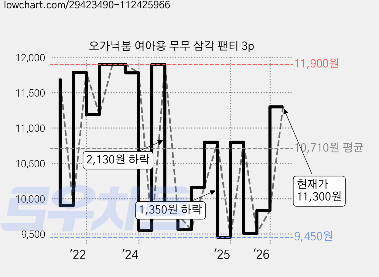 오가닉붐 여아용 무무 삼각 팬티 3p 가격 변동 차트, 현재가 11,300원, 관측 최저가 8,300원