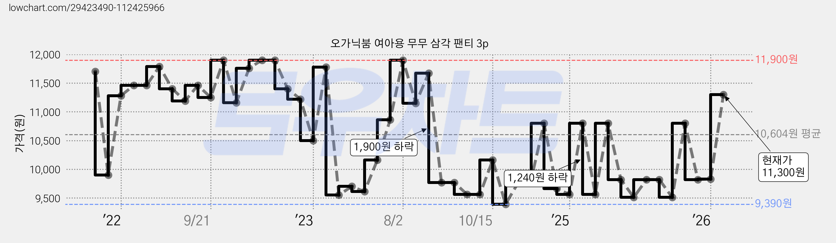 오가닉붐 여아용 무무 삼각 팬티 3p 가격 변동 차트, 현재가 11,300원, 관측 최저가 8,300원