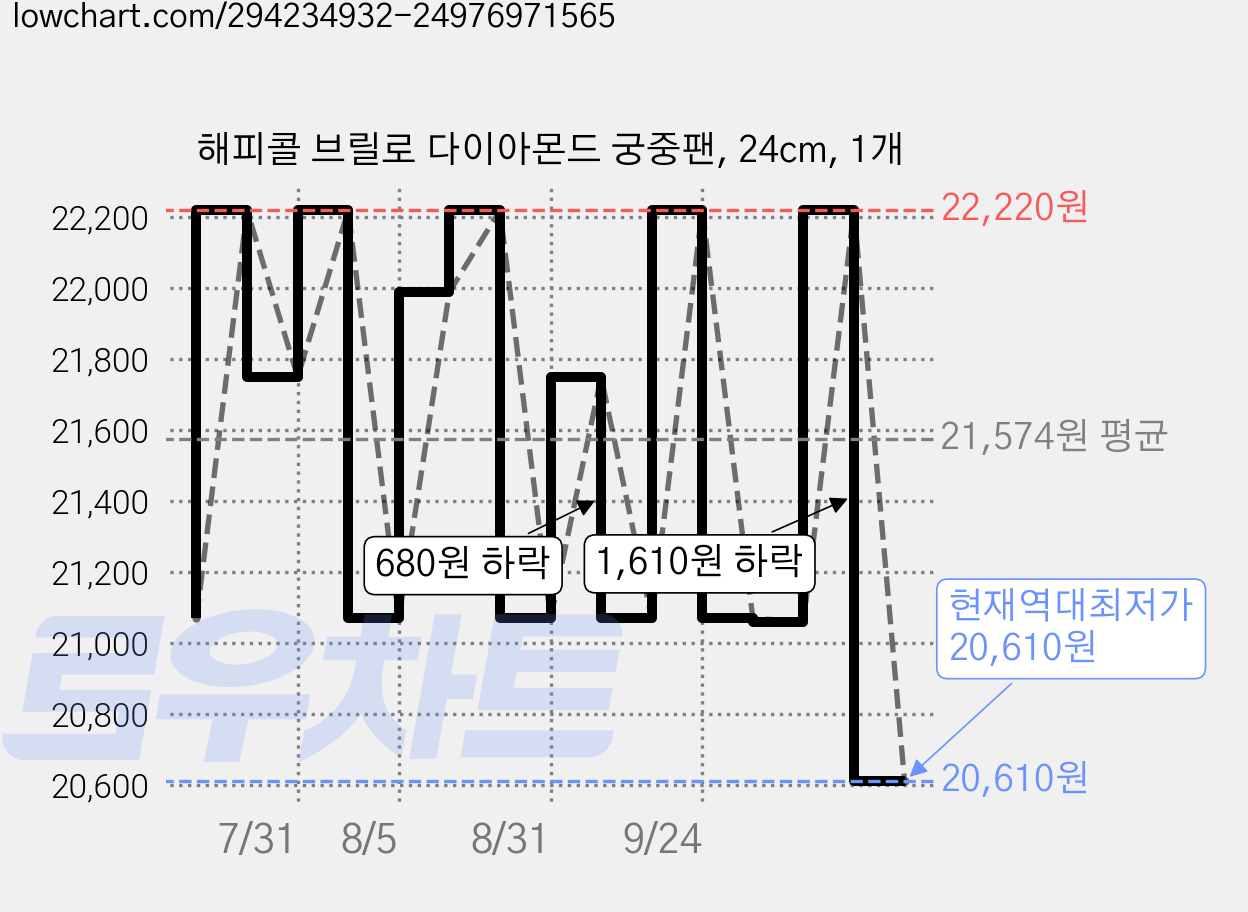 해피콜 브릴로 다이아몬드 궁중팬, 24cm, 1개 가격 변동 차트, 현재가 20,610원, 역대최저가