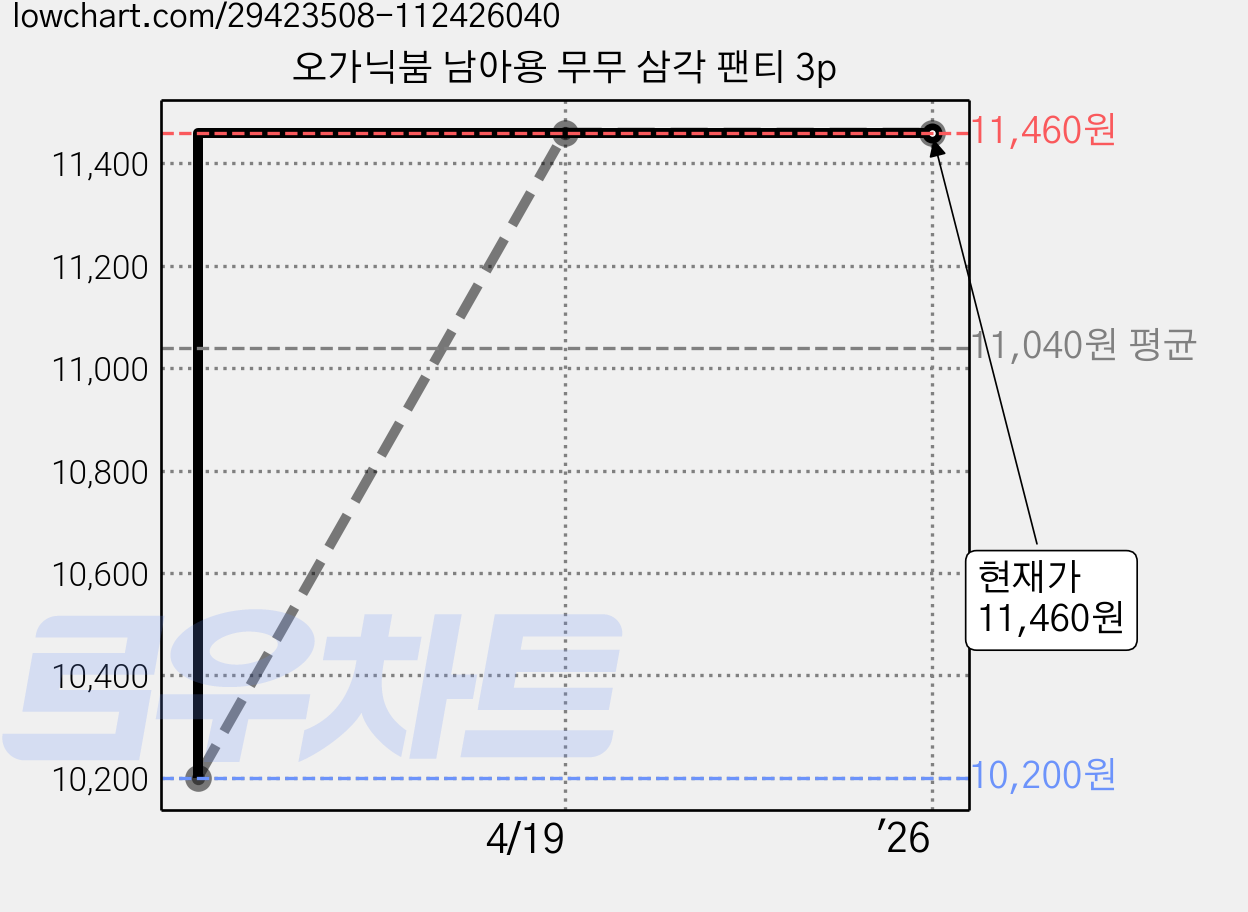오가닉붐 남아용 무무 삼각 팬티 3p 가격 변동 차트, 현재가 11,460원, 역대최저가