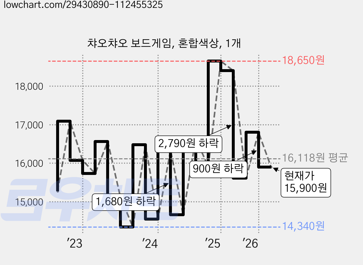 챠오챠오 보드게임, 혼합색상, 1개 가격 변동 차트, 현재가 15,900원, 관측 최저가 14,000원