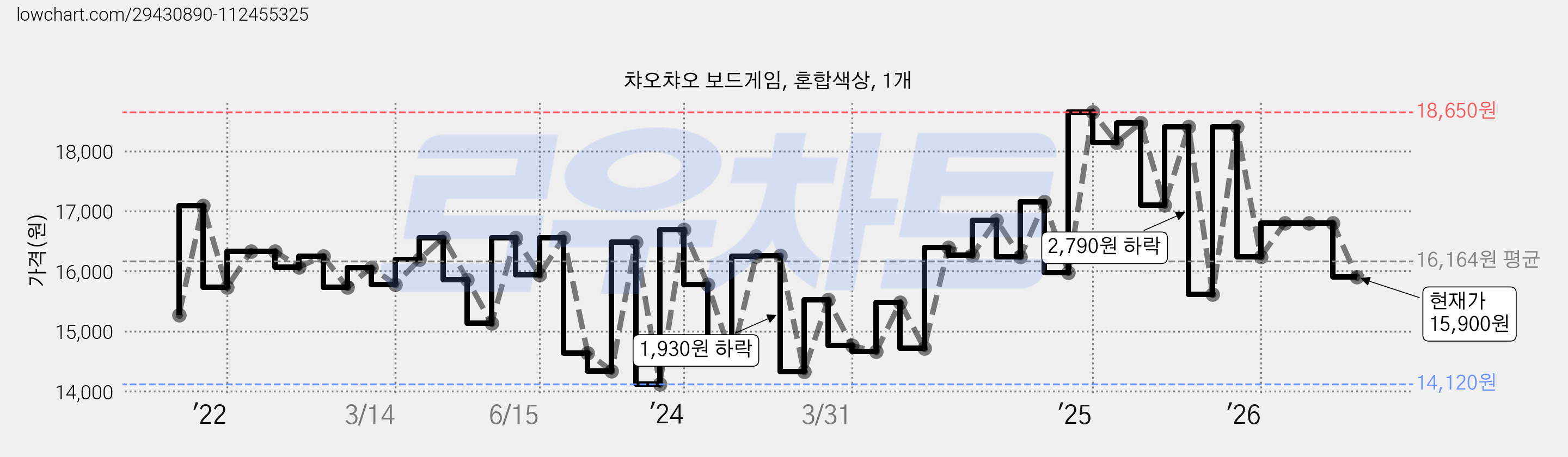 챠오챠오 보드게임, 혼합색상, 1개 가격 변동 차트, 현재가 15,900원, 관측 최저가 14,000원