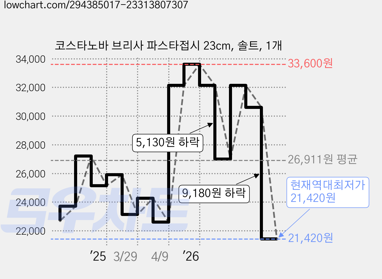 코스타노바 브리사 파스타접시 23cm, 솔트, 1개 가격 변동 차트, 현재가 21,420원, 역대최저가