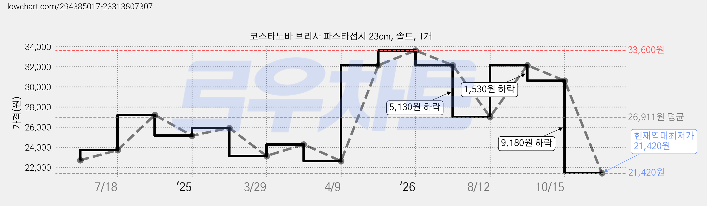 코스타노바 브리사 파스타접시 23cm, 솔트, 1개 가격 변동 차트, 현재가 21,420원, 역대최저가