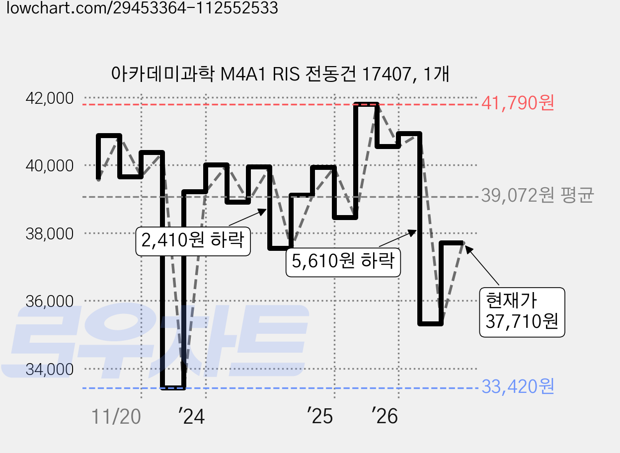 아카데미과학 M4A1 RIS 전동건 17407, 1개 가격 변동 차트, 현재가 37,710원, 관측 최저가 33,420원