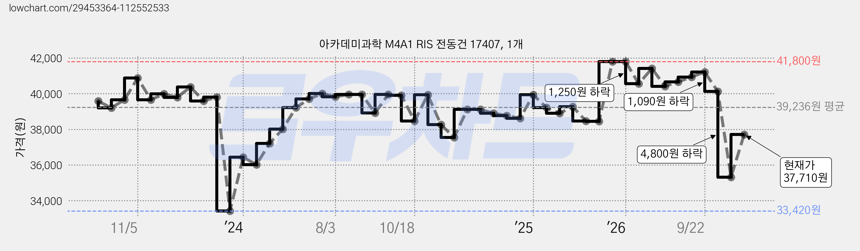 아카데미과학 M4A1 RIS 전동건 17407, 1개 가격 변동 차트, 현재가 37,710원, 관측 최저가 33,420원