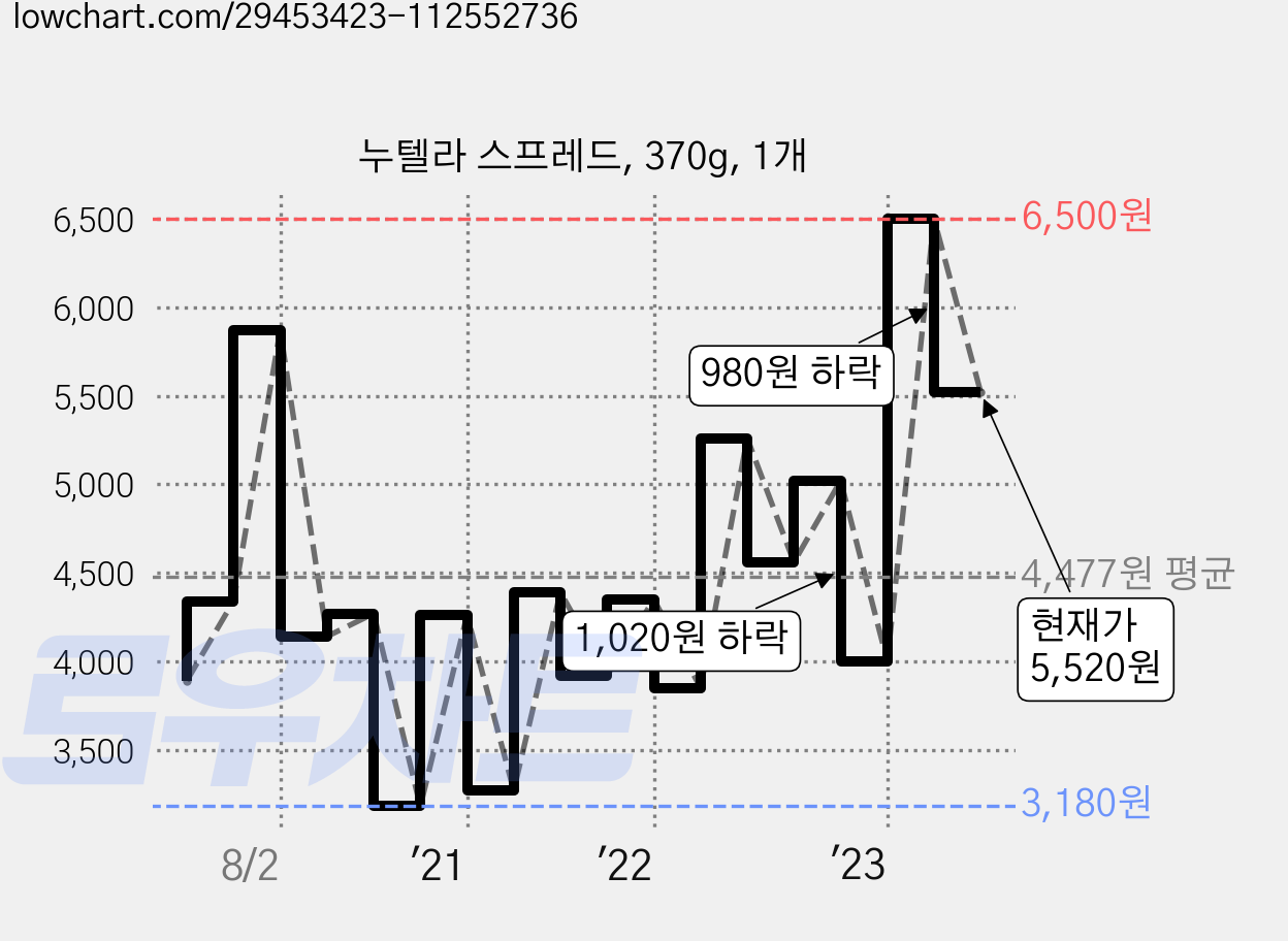 누텔라 스프레드, 370g, 1개 가격 변동 차트, 현재가 5,520원, 관측 최저가 3,180원