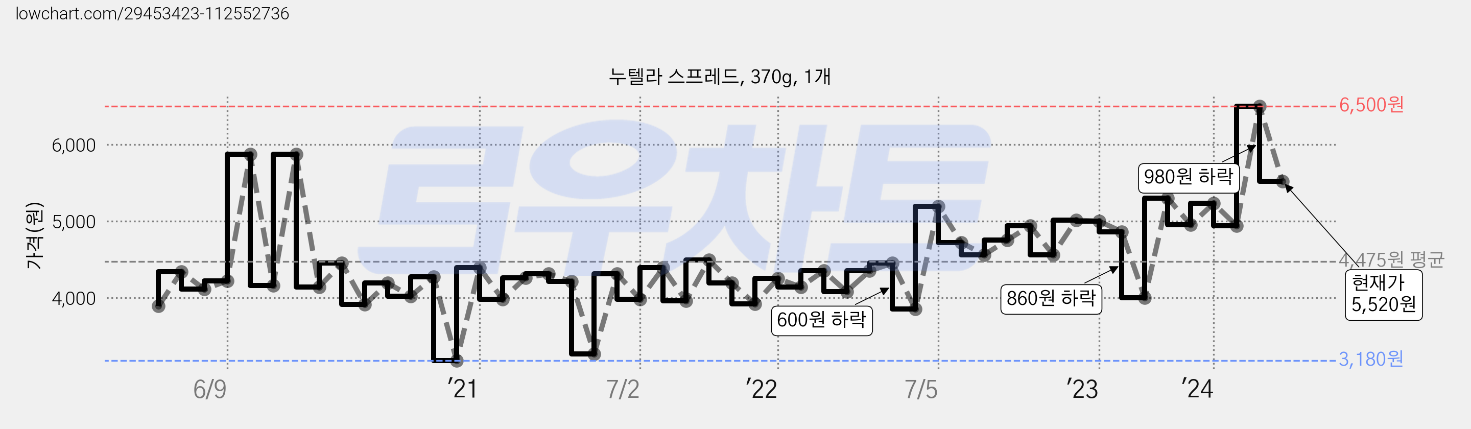 누텔라 스프레드, 370g, 1개 가격 변동 차트, 현재가 5,520원, 관측 최저가 3,180원