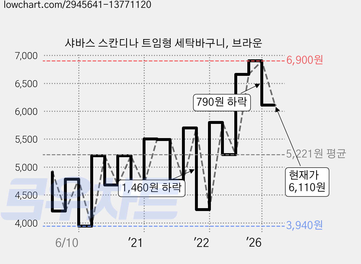 샤바스 스칸디나 트임형 세탁바구니, 브라운 가격 변동 차트, 현재가 6,110원, 관측 최저가 3,930원
