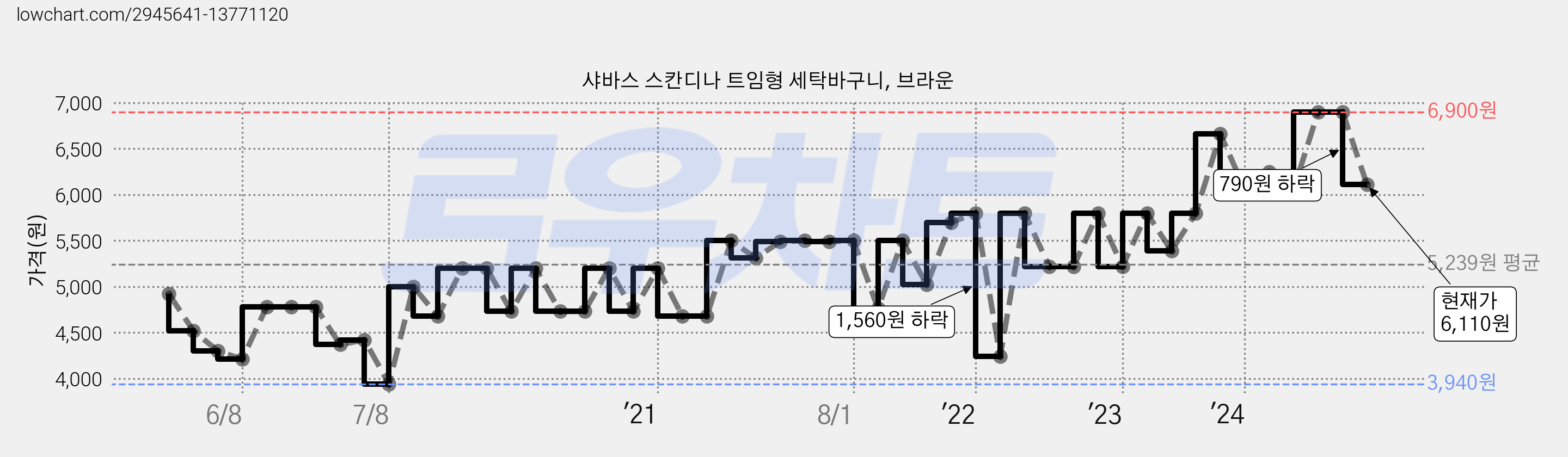 샤바스 스칸디나 트임형 세탁바구니, 브라운 가격 변동 차트, 현재가 6,110원, 관측 최저가 3,930원