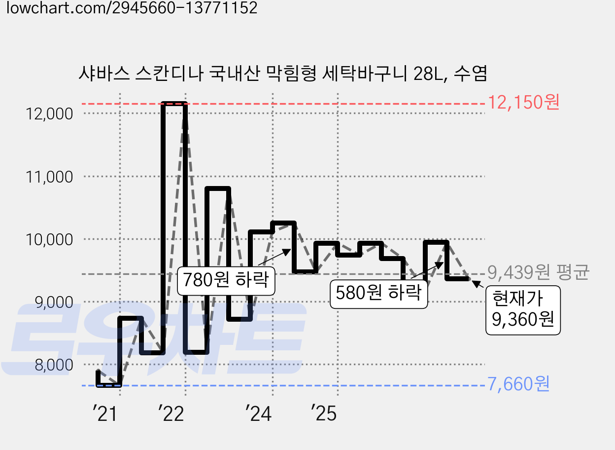 샤바스 스칸디나 국내산 막힘형 세탁바구니 28L, 수염 가격 변동 차트, 현재가 9,360원, 관측 최저가 7,660원