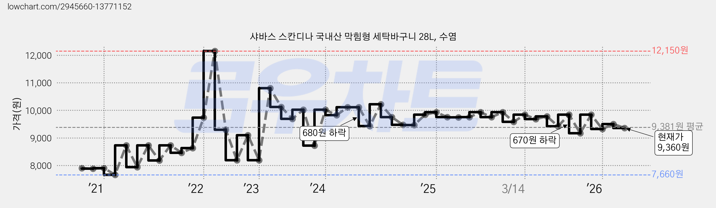 샤바스 스칸디나 국내산 막힘형 세탁바구니 28L, 수염 가격 변동 차트, 현재가 9,360원, 관측 최저가 7,660원