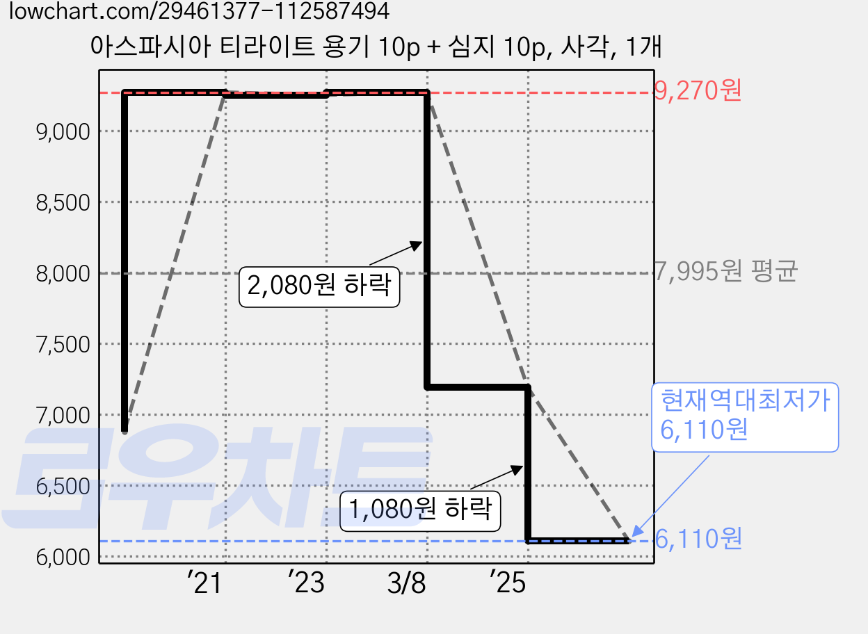 아스파시아 티라이트 용기 10p + 심지 10p, 사각, 1개 가격 변동 차트, 현재가 6,110원, 역대최저가