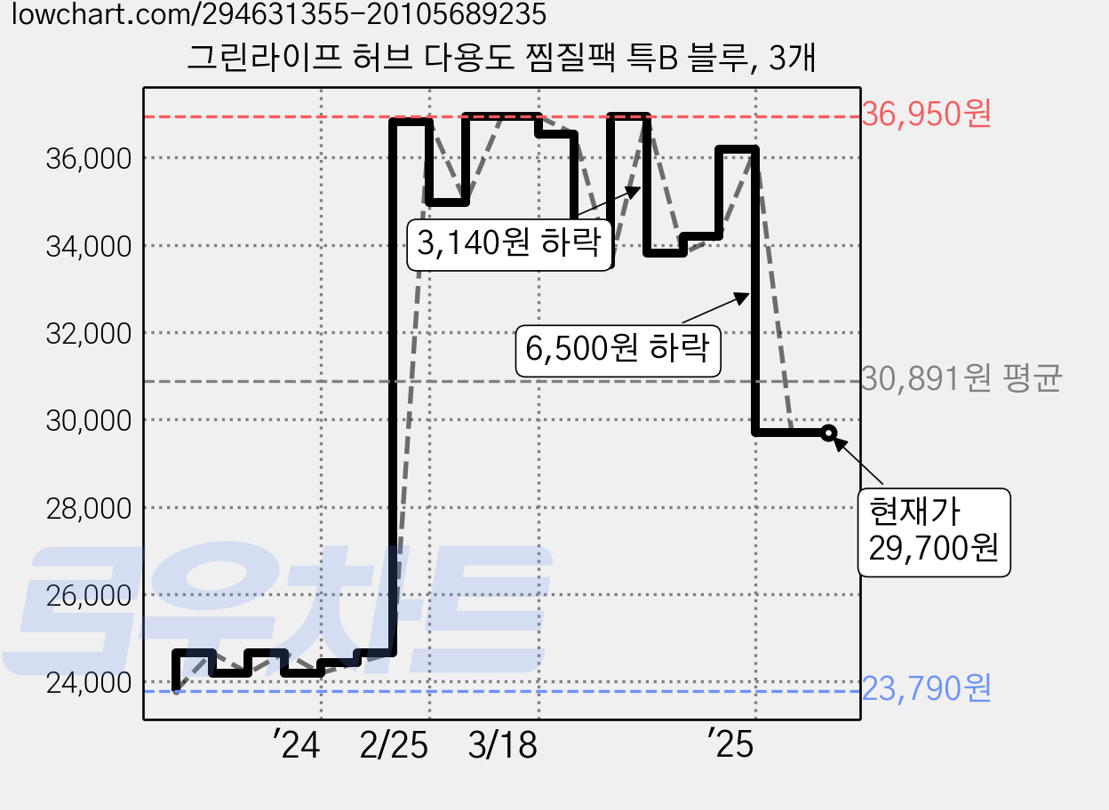 그린라이프 허브 다용도 찜질팩 특B 블루, 3개 가격 변동 차트, 현재가 29,700원, 역대최저가