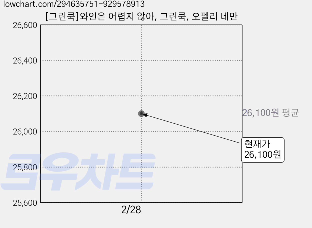 [그린쿡]와인은 어렵지 않아, 그린쿡, 오펠리 네만 가격 변동 차트, 현재가 26,100원