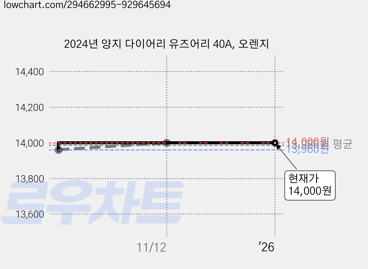 2024년 양지 다이어리 유즈어리 40A, 오렌지 가격 변동 차트, 현재가 14,000원, 역대최저가