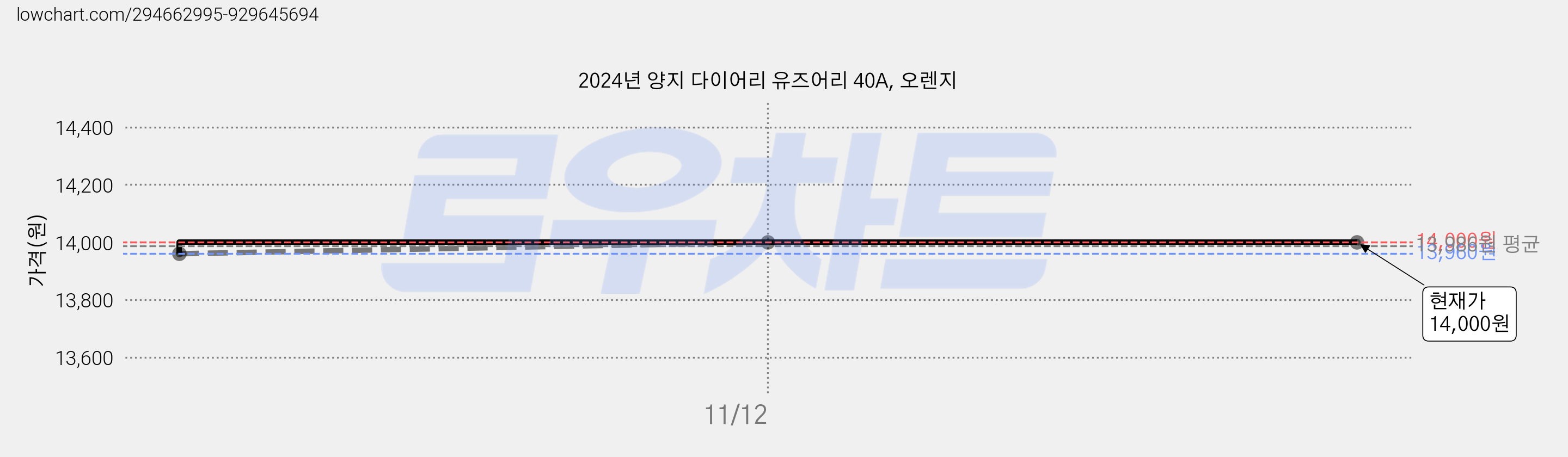 2024년 양지 다이어리 유즈어리 40A, 오렌지 가격 변동 차트, 현재가 14,000원, 역대최저가