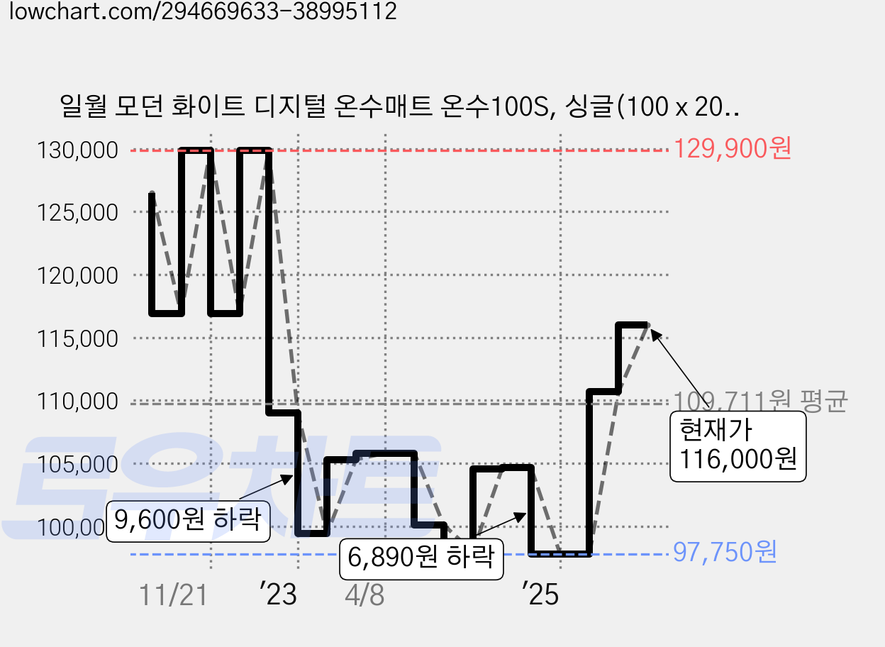 일월 모던 화이트 디지털 온수매트 온수100S, 싱글(100 x 200 cm) 가격 변동 차트, 현재가 116,000원, 관측 최저가 97,750원