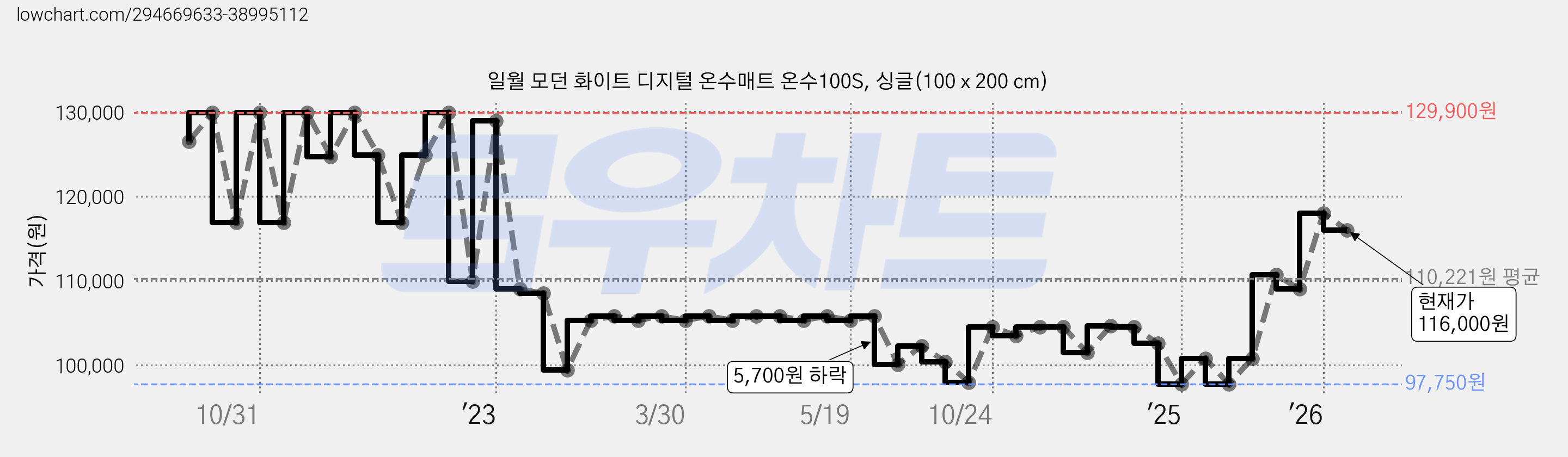 일월 모던 화이트 디지털 온수매트 온수100S, 싱글(100 x 200 cm) 가격 변동 차트, 현재가 116,000원, 관측 최저가 97,750원