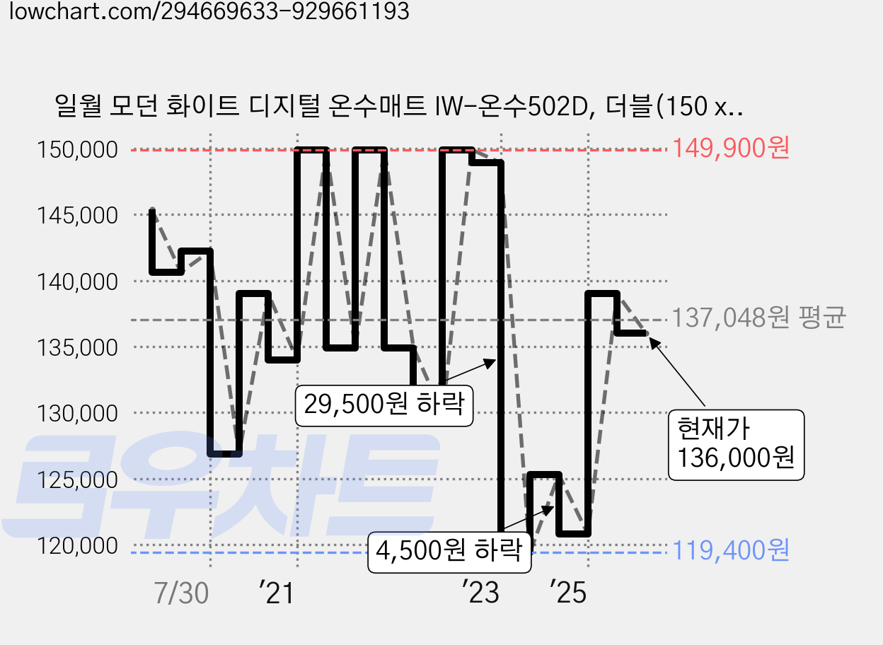 일월 모던 화이트 디지털 온수매트 IW-온수502D, 더블(150 x 200 cm) 가격 변동 차트, 현재가 136,000원, 관측 최저가 119,400원