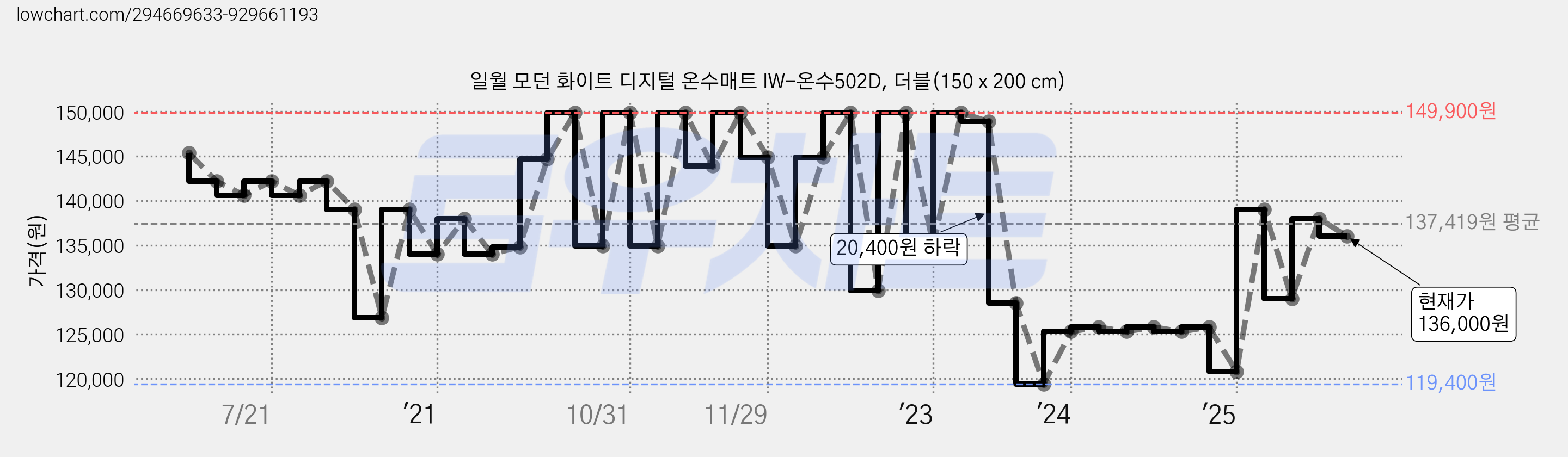 일월 모던 화이트 디지털 온수매트 IW-온수502D, 더블(150 x 200 cm) 가격 변동 차트, 현재가 136,000원, 관측 최저가 119,400원