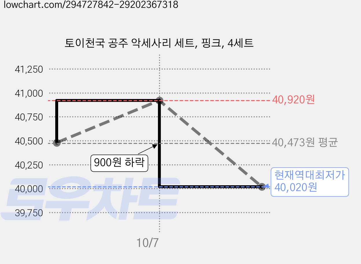 토이천국 공주 악세사리 세트, 핑크, 4세트 가격 변동 차트, 현재가 40,020원, 역대최저가