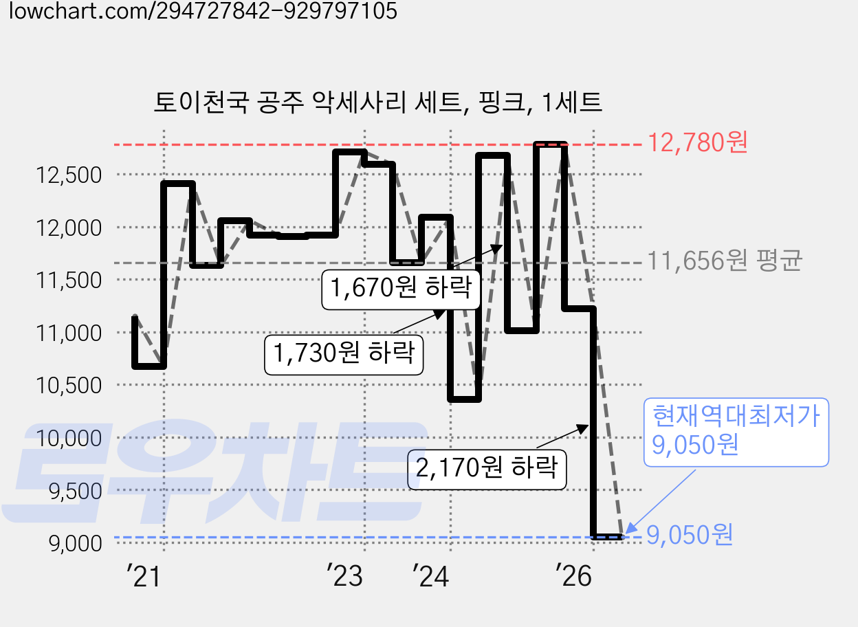 토이천국 공주 악세사리 세트, 핑크, 1세트 가격 변동 차트, 현재가 9,050원, 역대최저가
